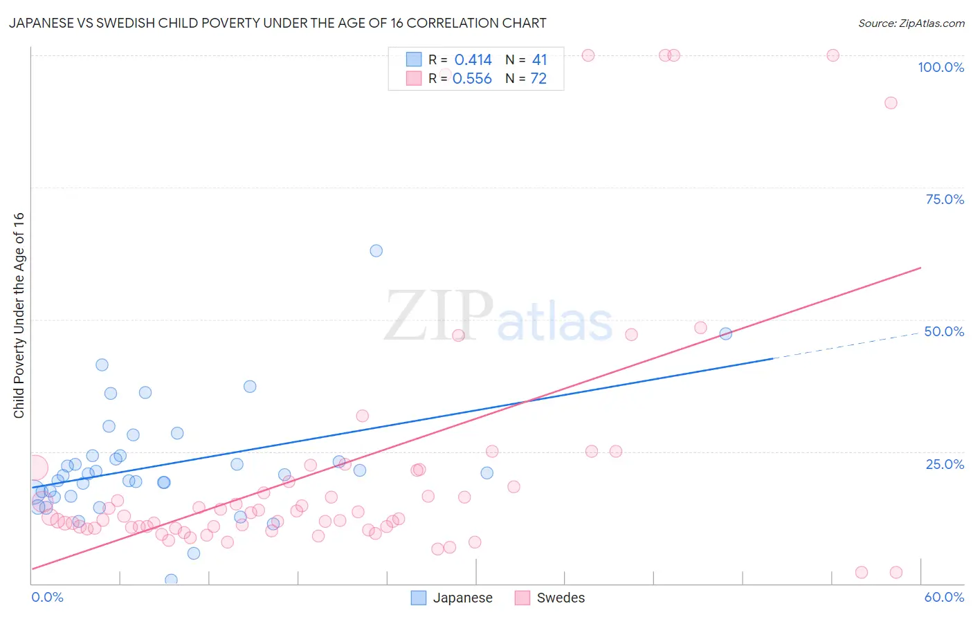 Japanese vs Swedish Child Poverty Under the Age of 16