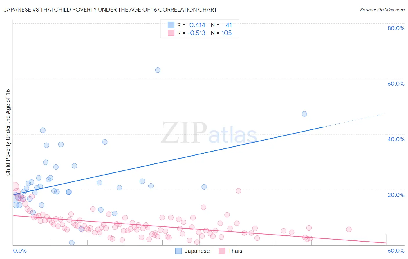 Japanese vs Thai Child Poverty Under the Age of 16