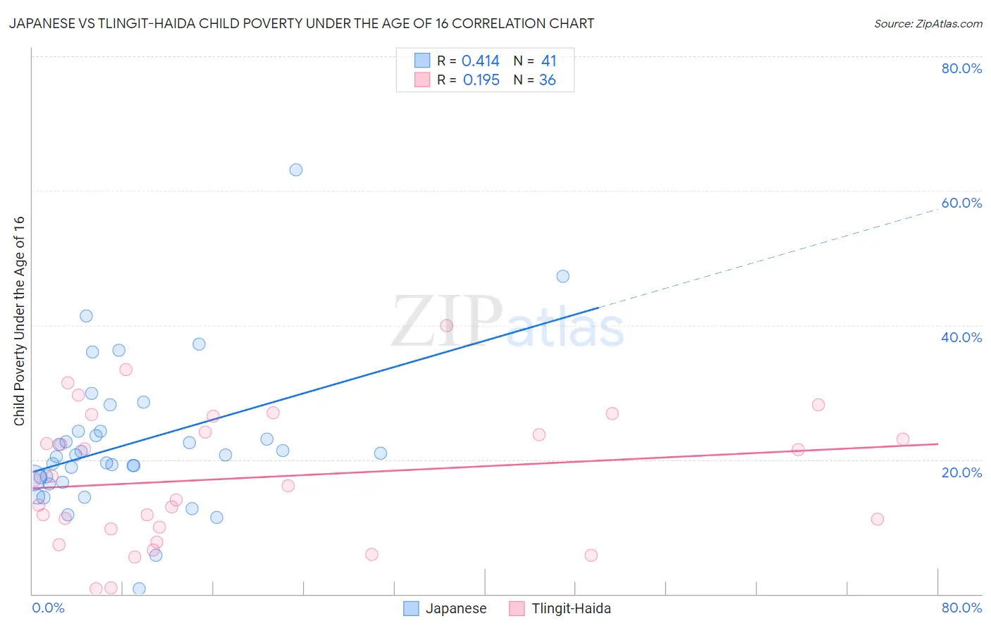 Japanese vs Tlingit-Haida Child Poverty Under the Age of 16