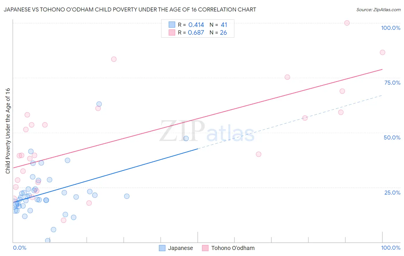 Japanese vs Tohono O'odham Child Poverty Under the Age of 16