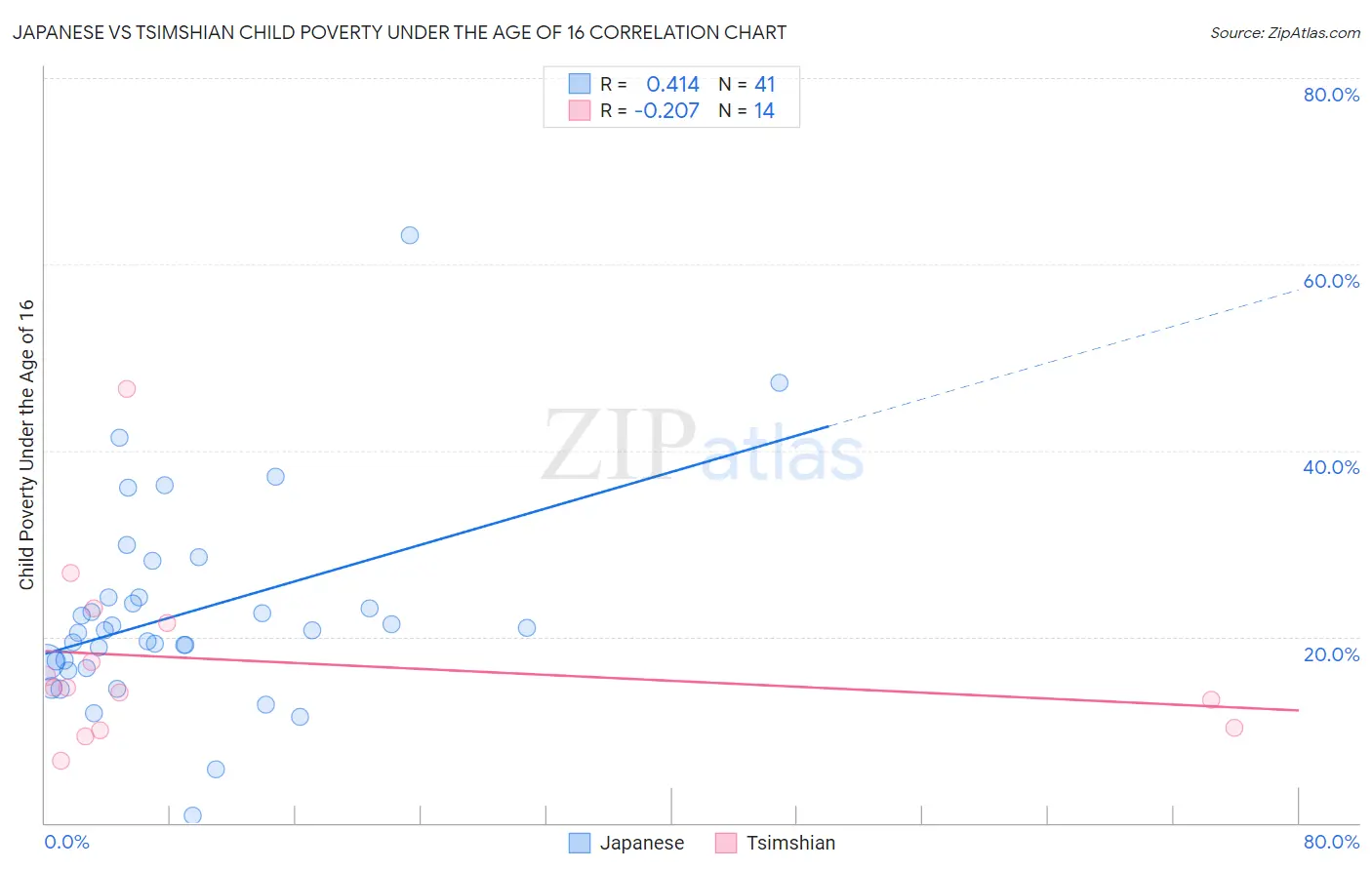 Japanese vs Tsimshian Child Poverty Under the Age of 16