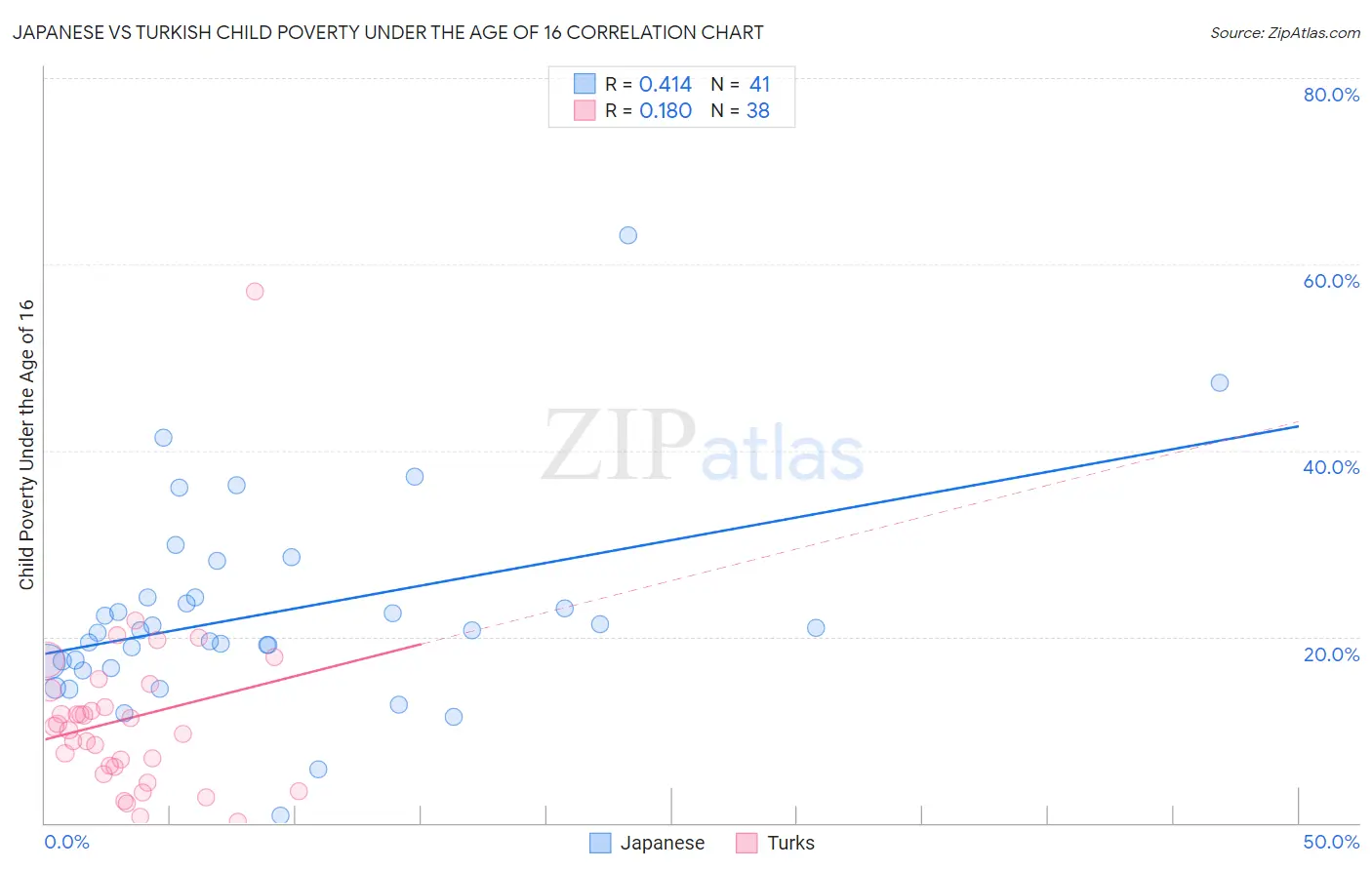 Japanese vs Turkish Child Poverty Under the Age of 16
