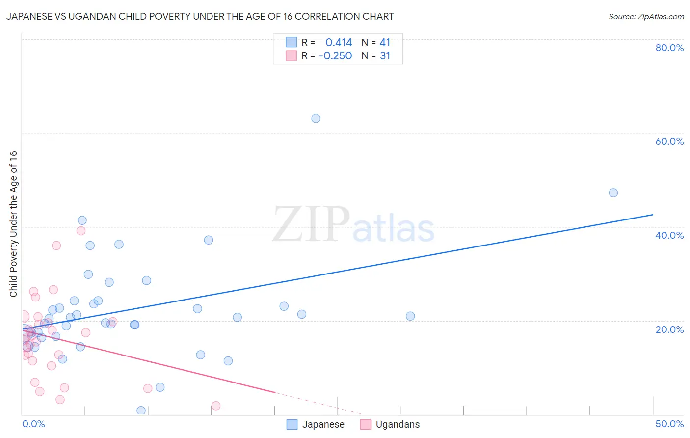 Japanese vs Ugandan Child Poverty Under the Age of 16