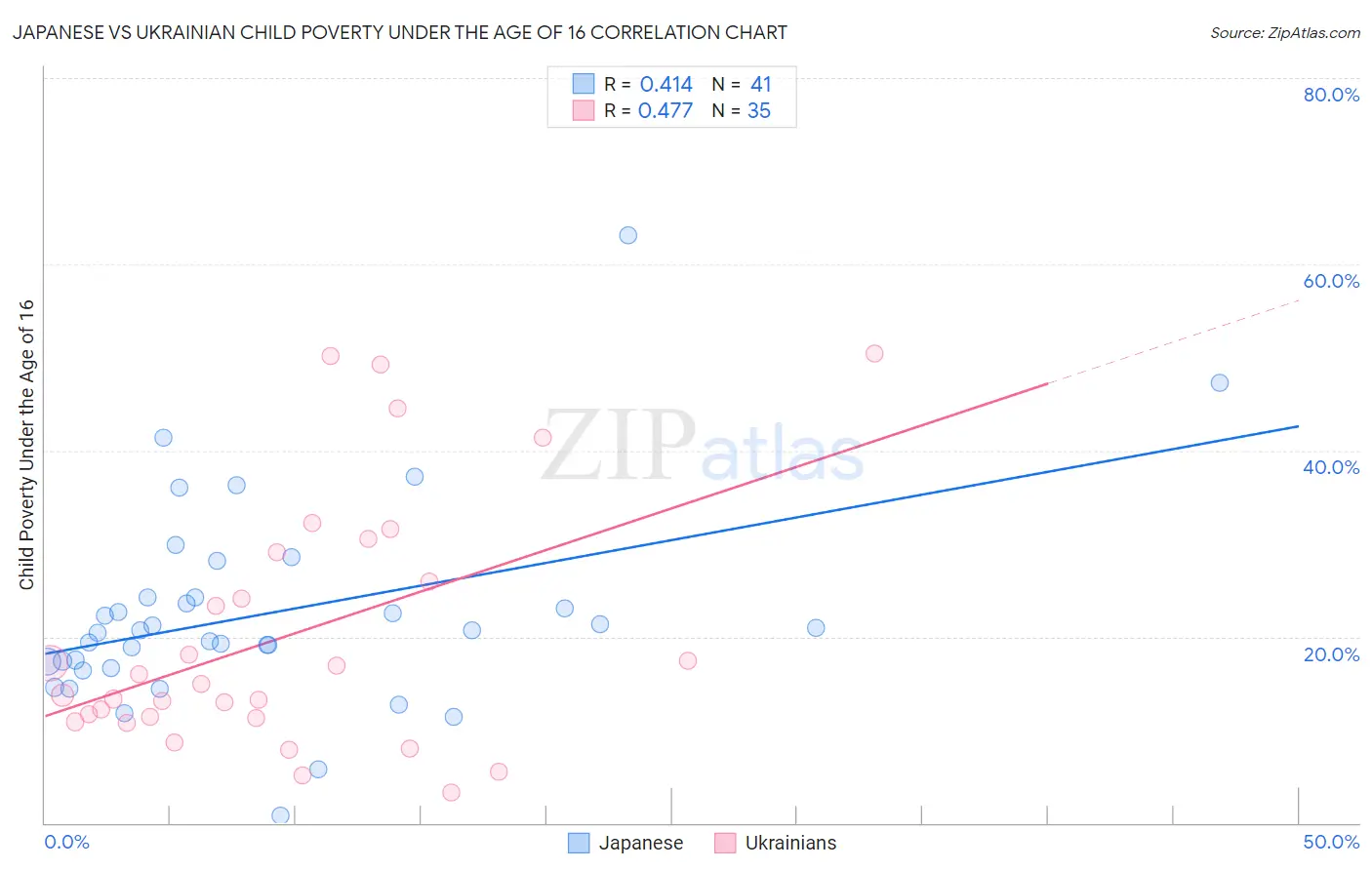 Japanese vs Ukrainian Child Poverty Under the Age of 16