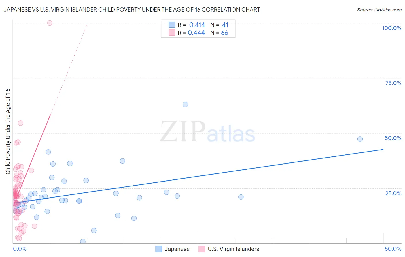 Japanese vs U.S. Virgin Islander Child Poverty Under the Age of 16