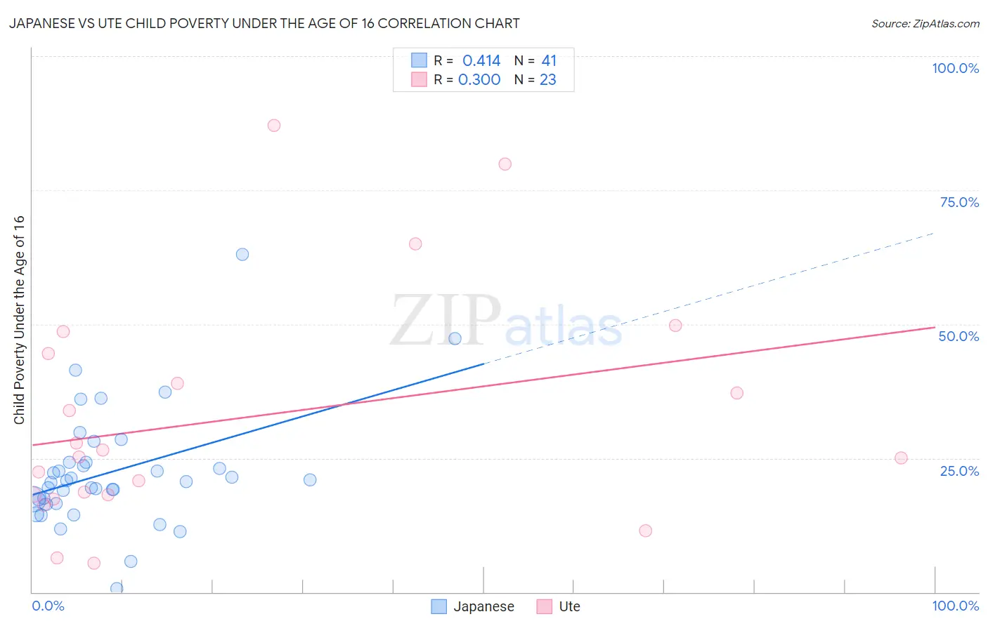 Japanese vs Ute Child Poverty Under the Age of 16