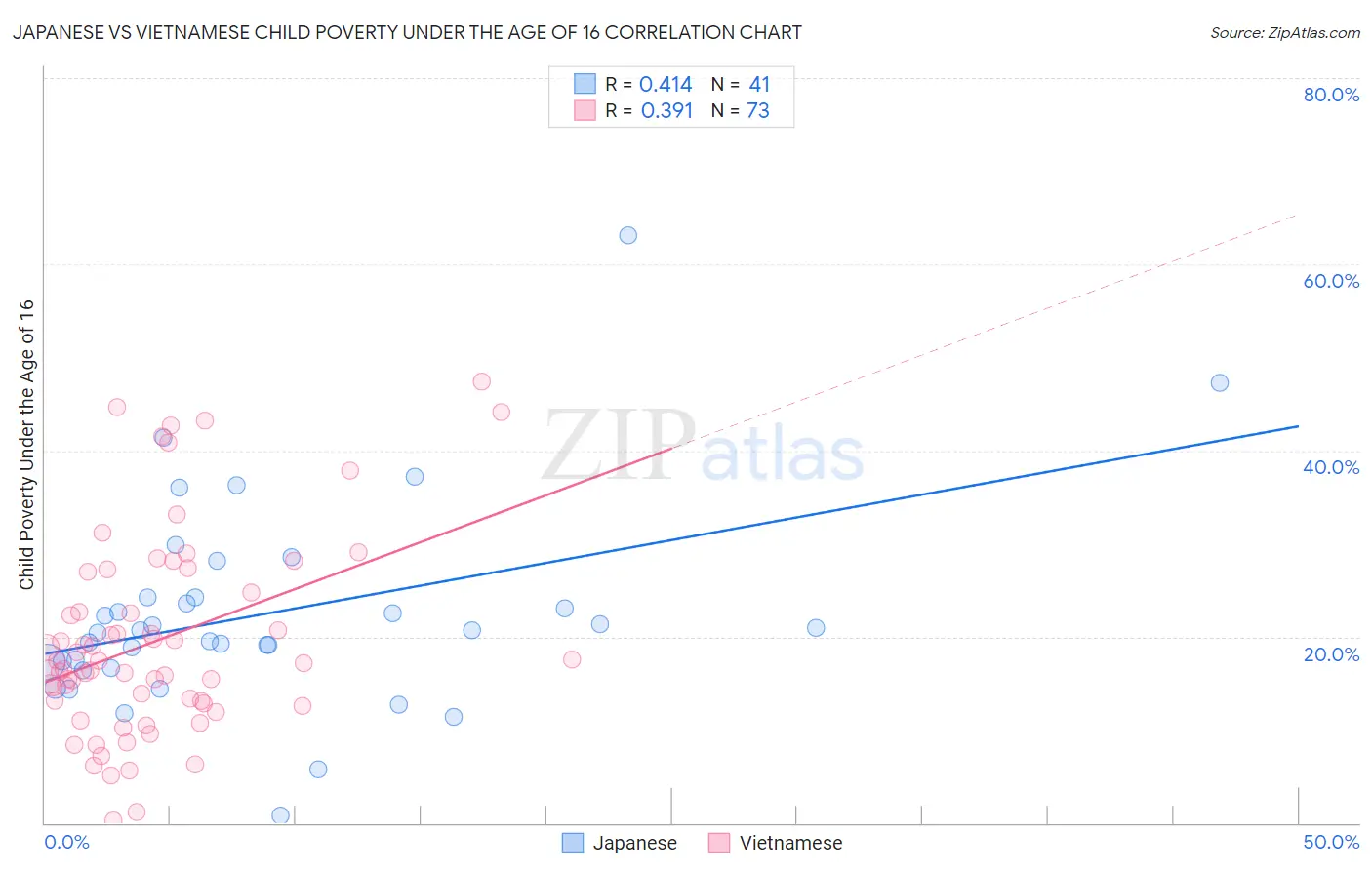 Japanese vs Vietnamese Child Poverty Under the Age of 16