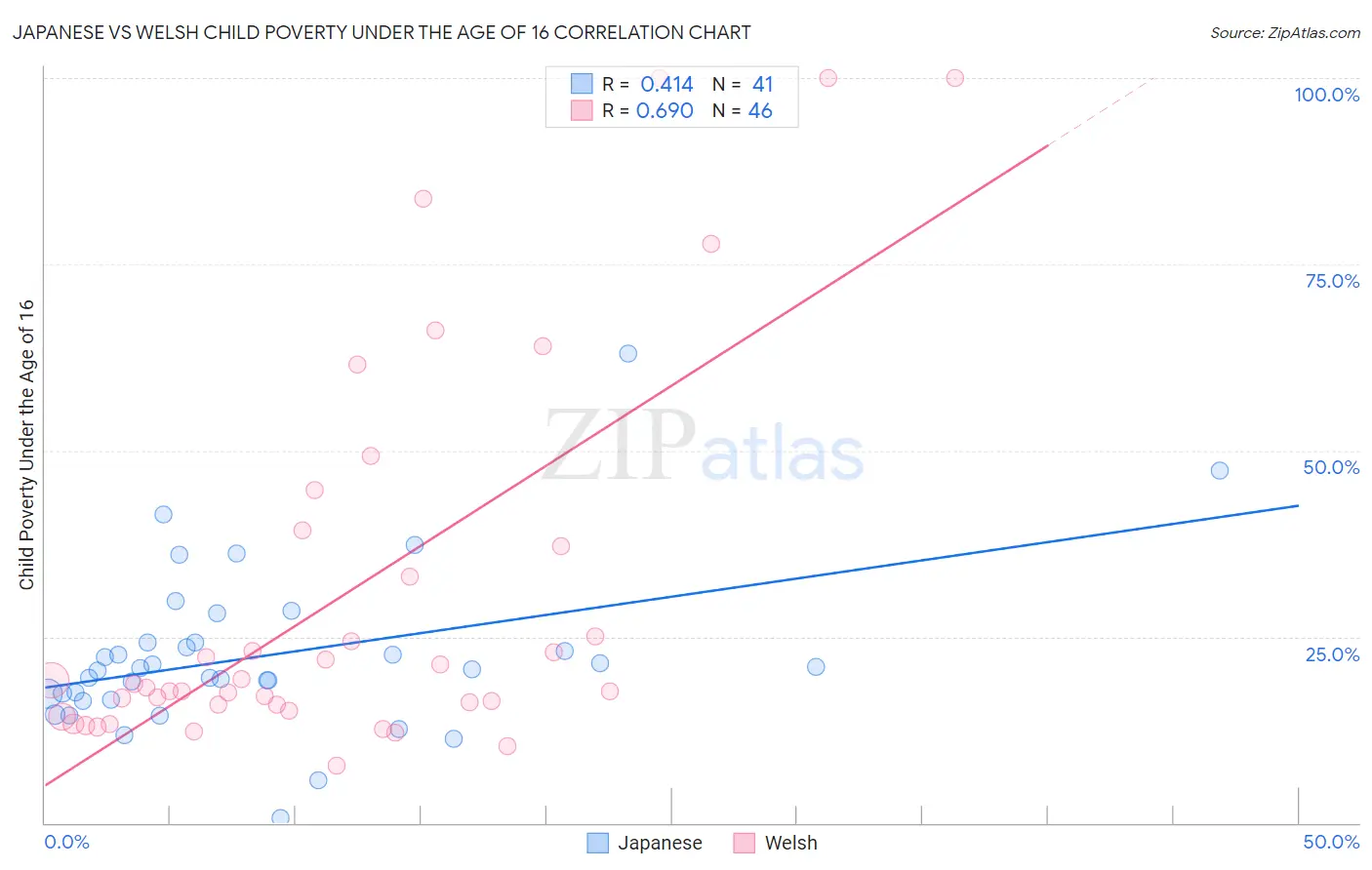 Japanese vs Welsh Child Poverty Under the Age of 16