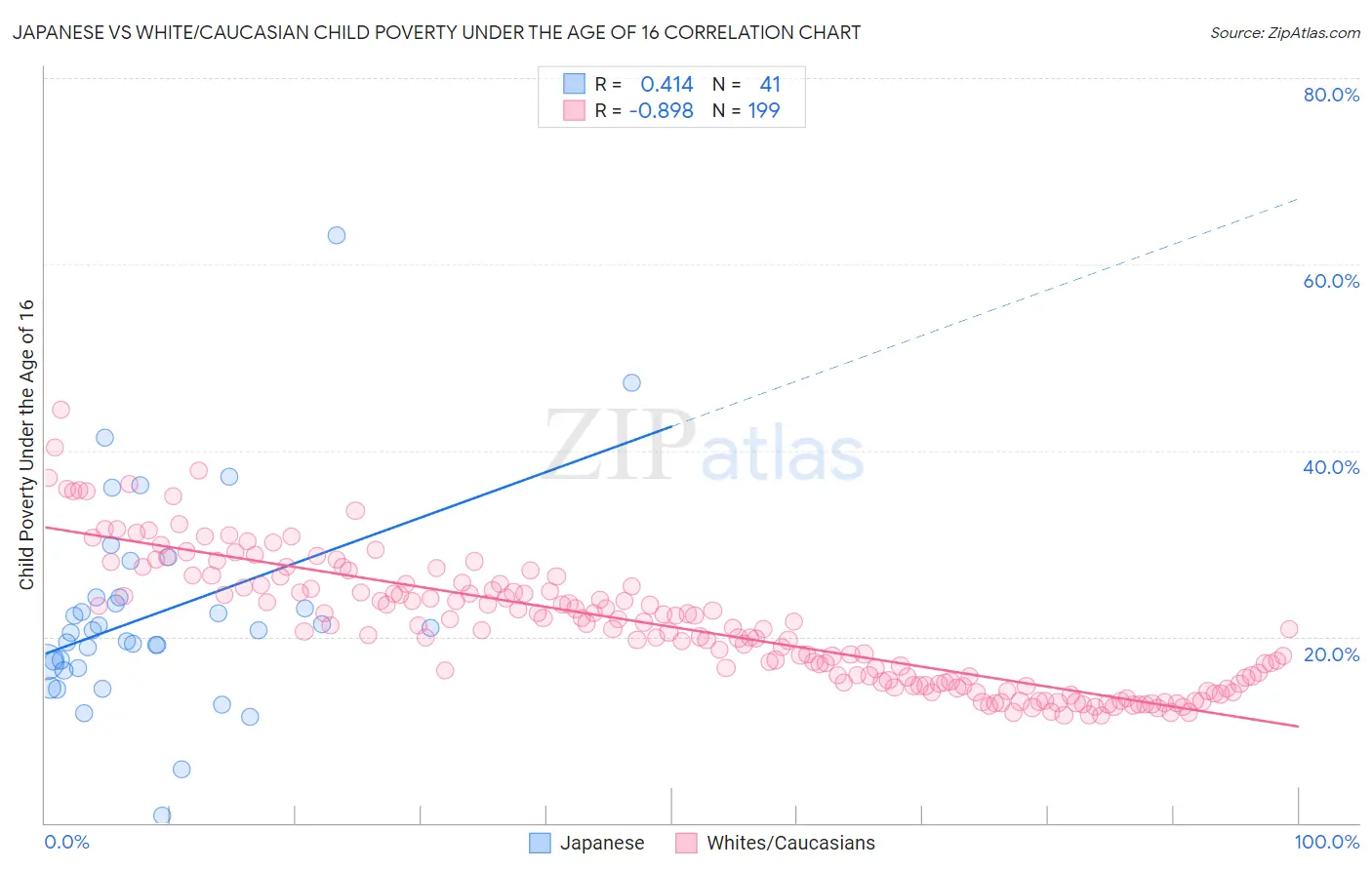 Japanese vs White/Caucasian Child Poverty Under the Age of 16