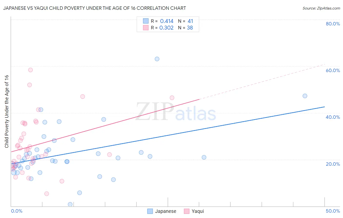 Japanese vs Yaqui Child Poverty Under the Age of 16