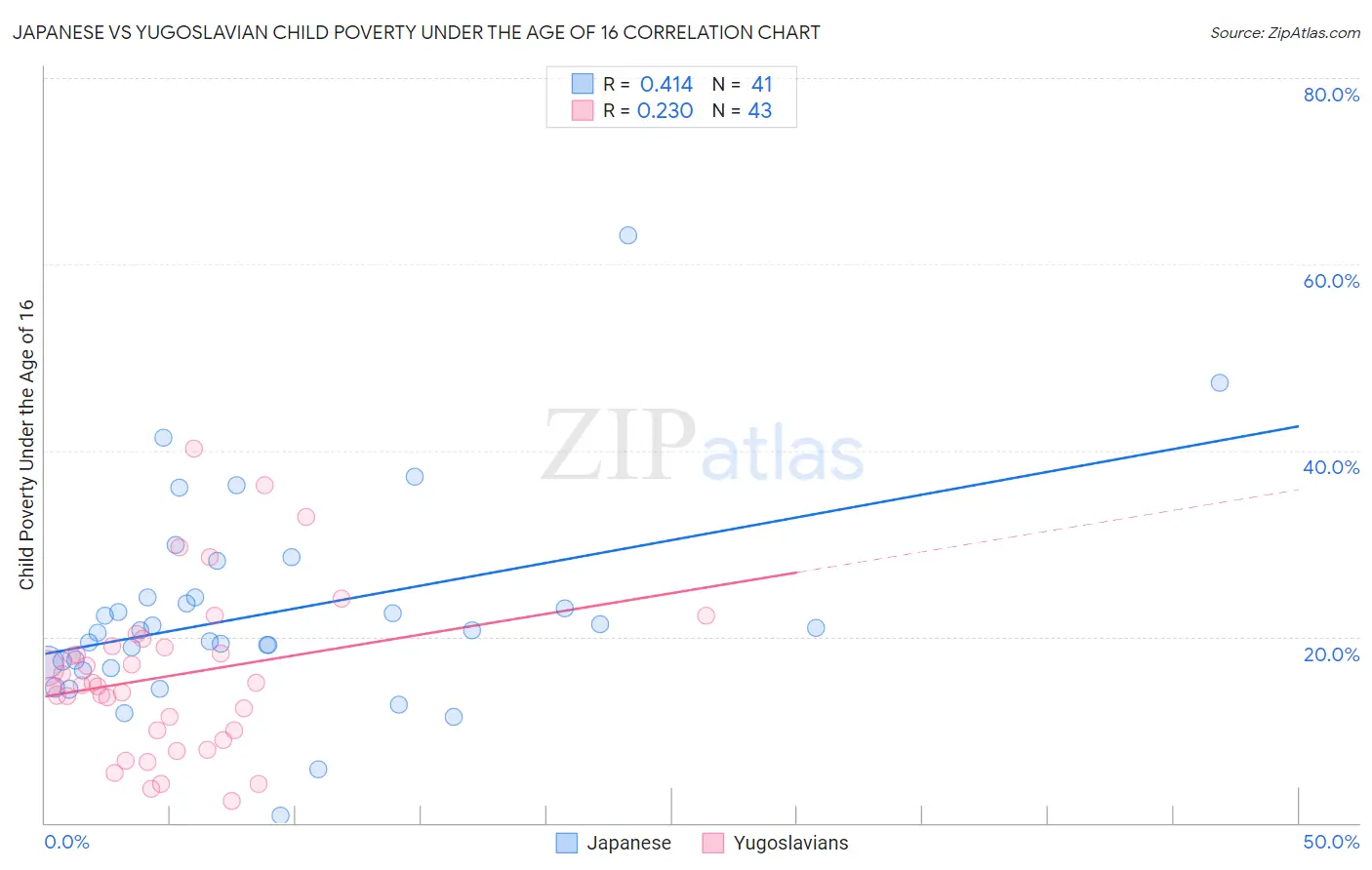Japanese vs Yugoslavian Child Poverty Under the Age of 16