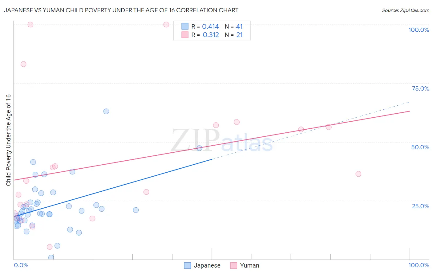 Japanese vs Yuman Child Poverty Under the Age of 16
