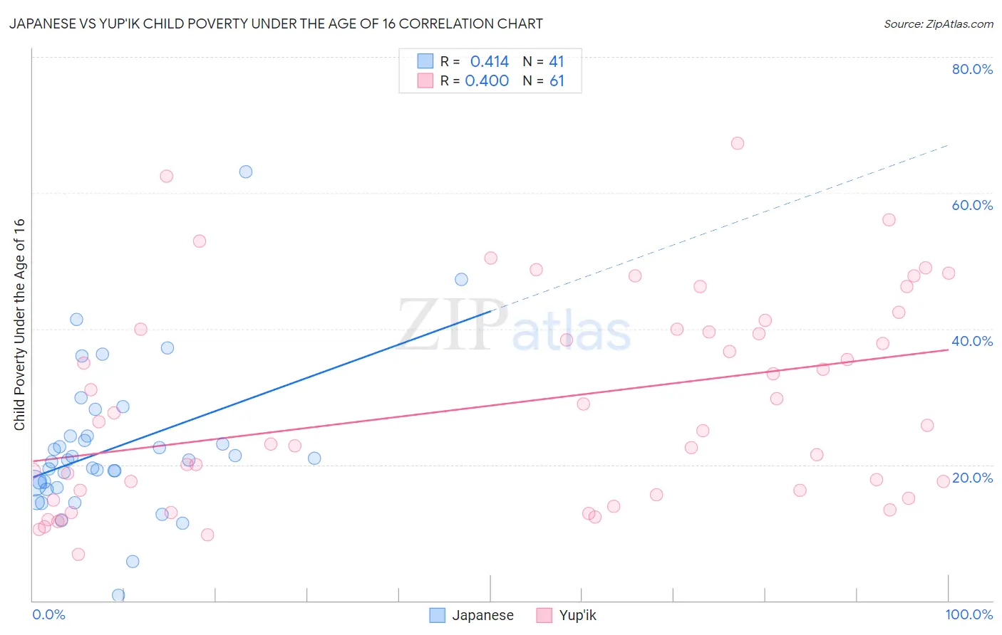 Japanese vs Yup'ik Child Poverty Under the Age of 16