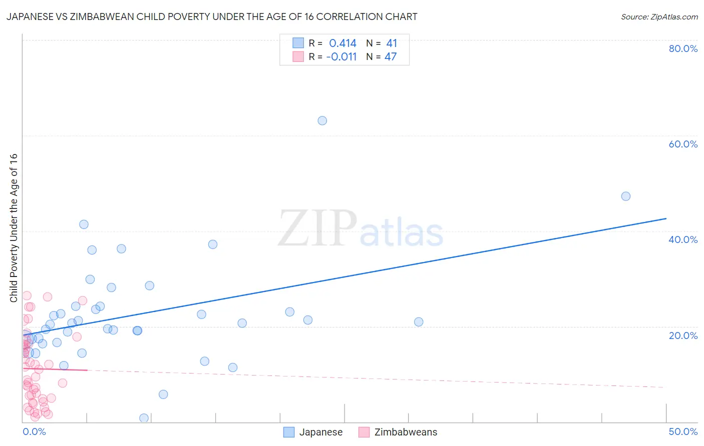 Japanese vs Zimbabwean Child Poverty Under the Age of 16