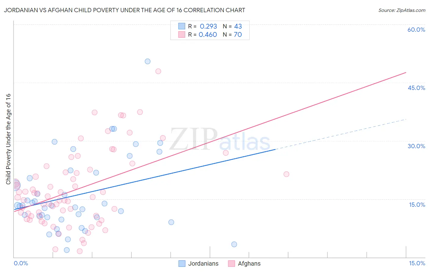 Jordanian vs Afghan Child Poverty Under the Age of 16