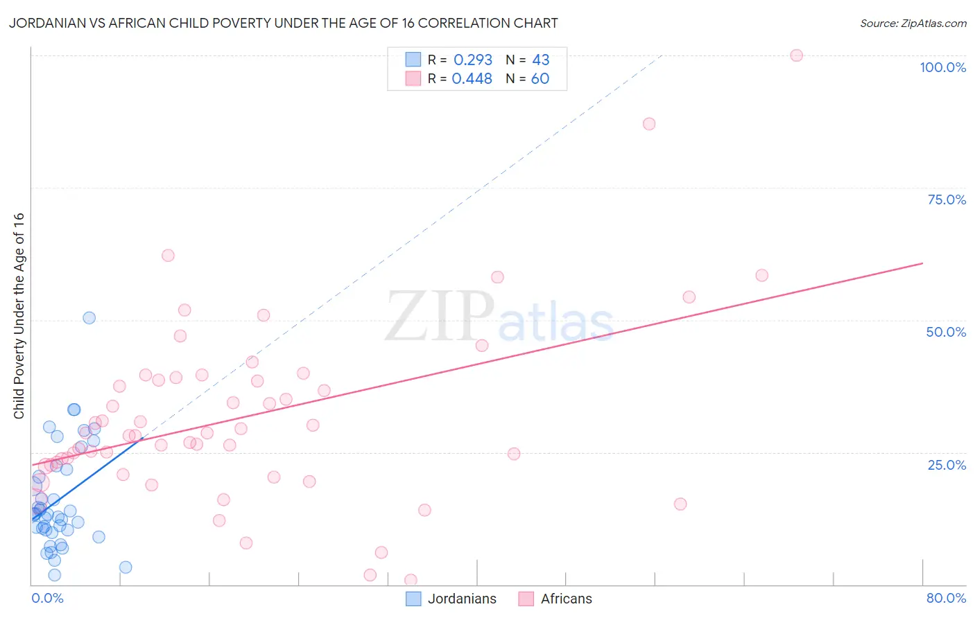 Jordanian vs African Child Poverty Under the Age of 16