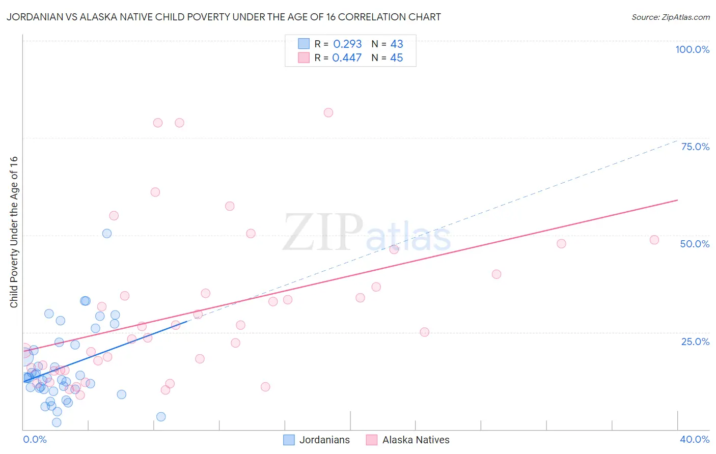 Jordanian vs Alaska Native Child Poverty Under the Age of 16