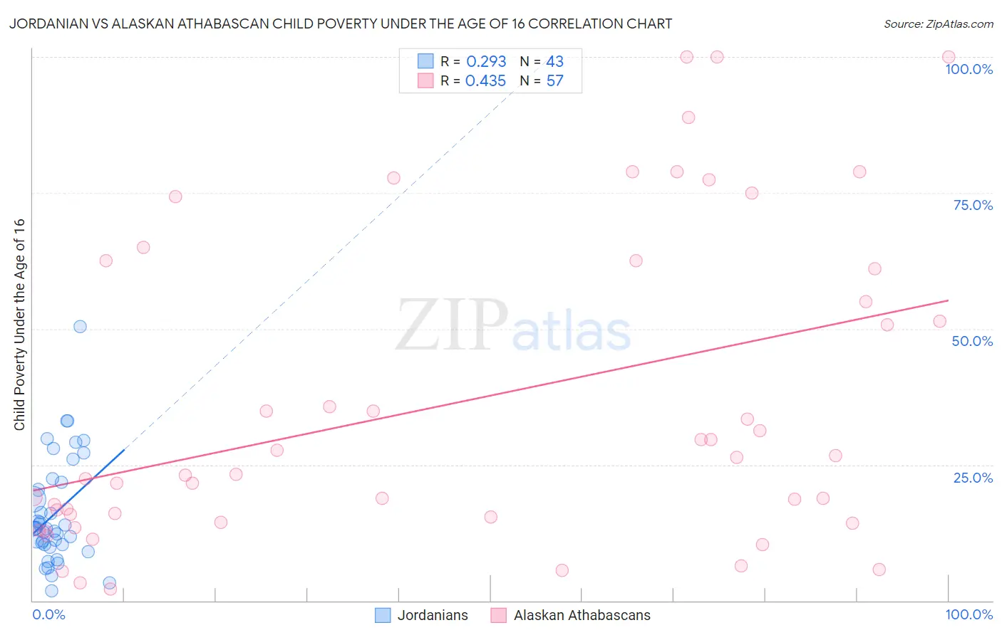 Jordanian vs Alaskan Athabascan Child Poverty Under the Age of 16