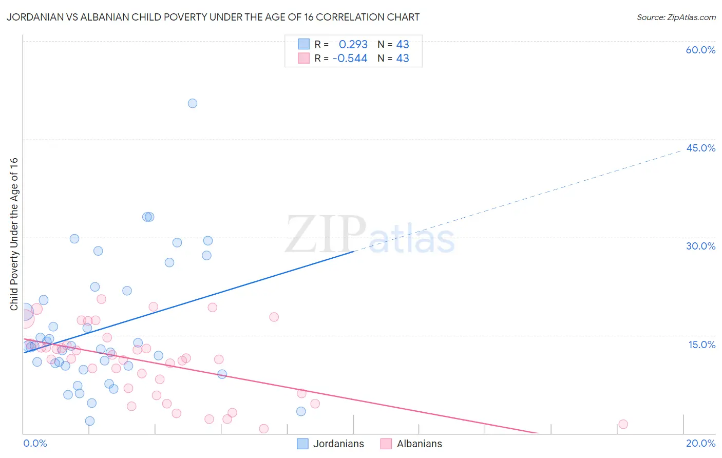 Jordanian vs Albanian Child Poverty Under the Age of 16