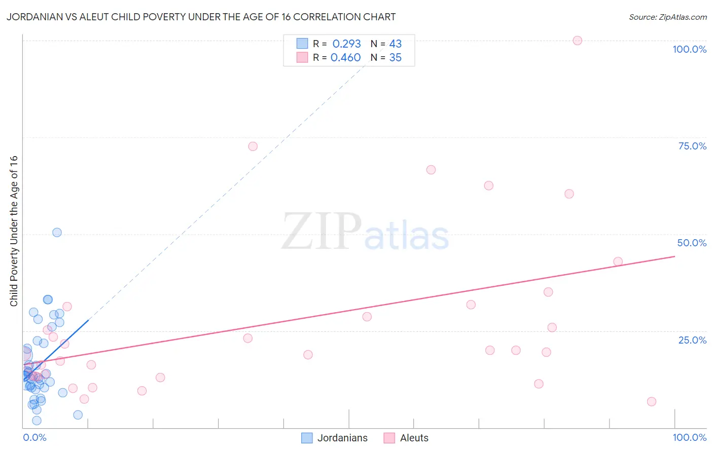 Jordanian vs Aleut Child Poverty Under the Age of 16