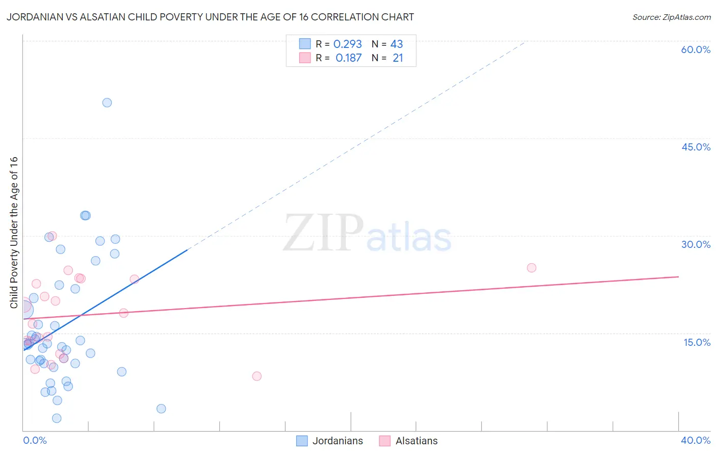 Jordanian vs Alsatian Child Poverty Under the Age of 16