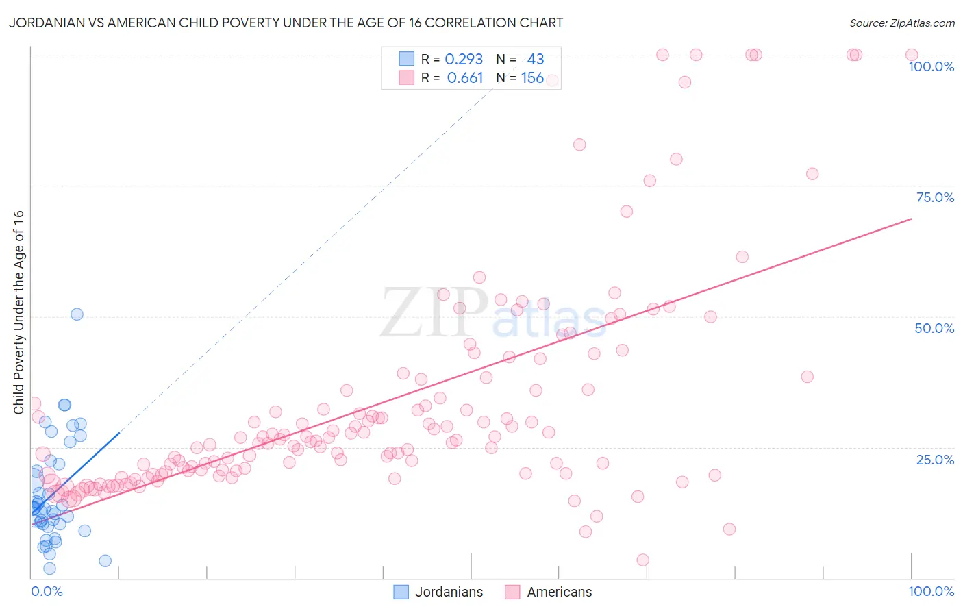 Jordanian vs American Child Poverty Under the Age of 16