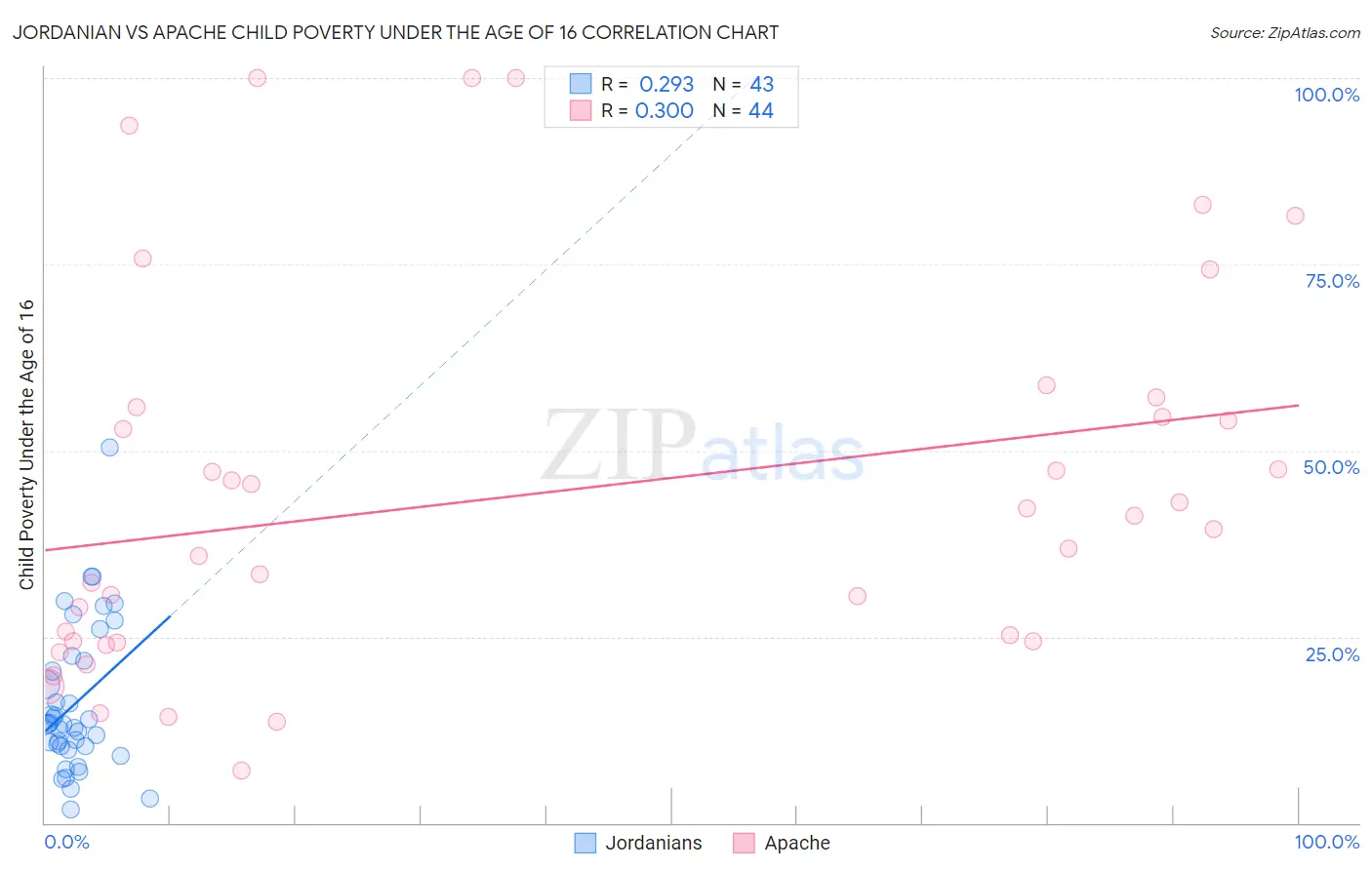 Jordanian vs Apache Child Poverty Under the Age of 16