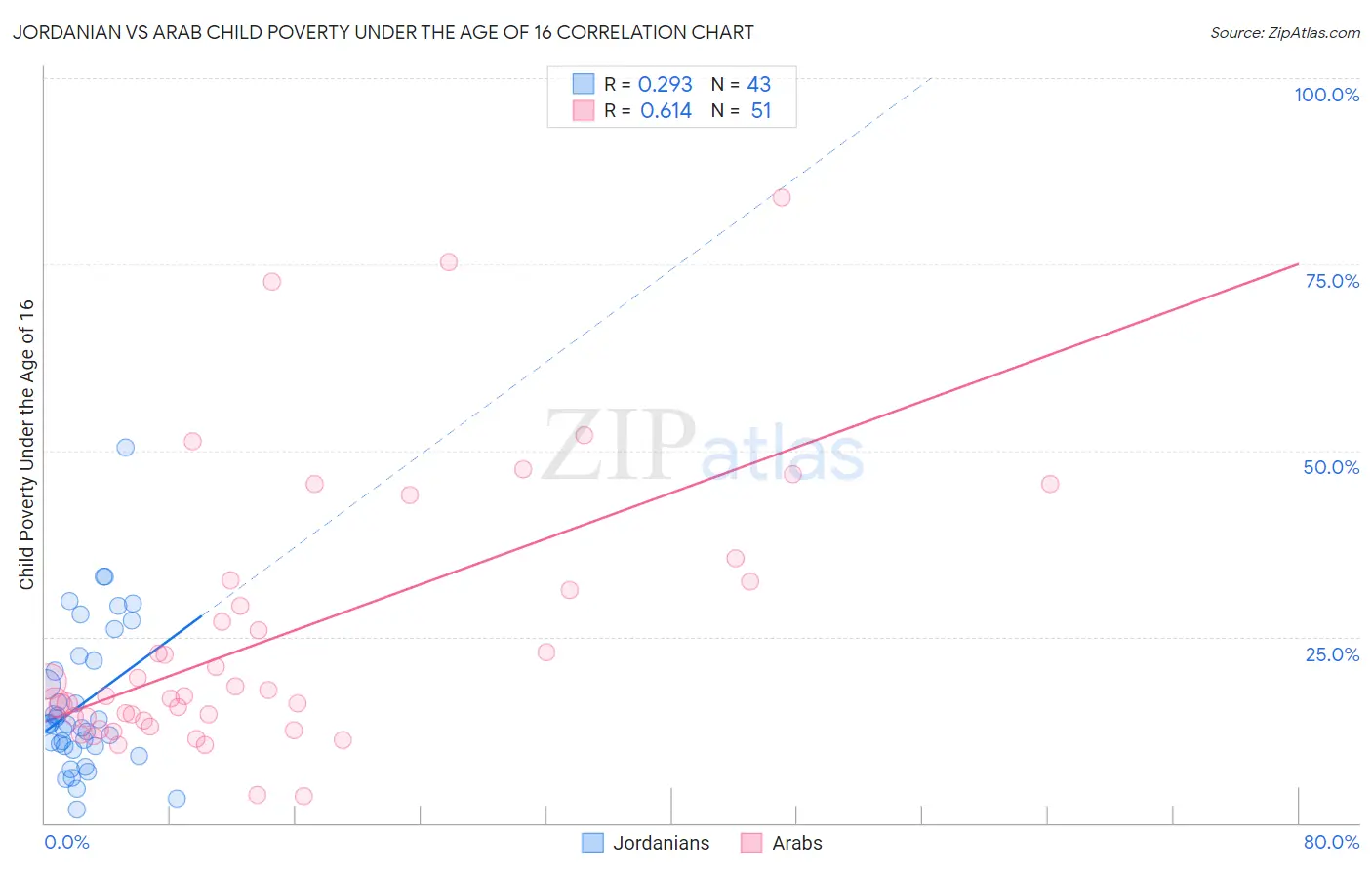 Jordanian vs Arab Child Poverty Under the Age of 16