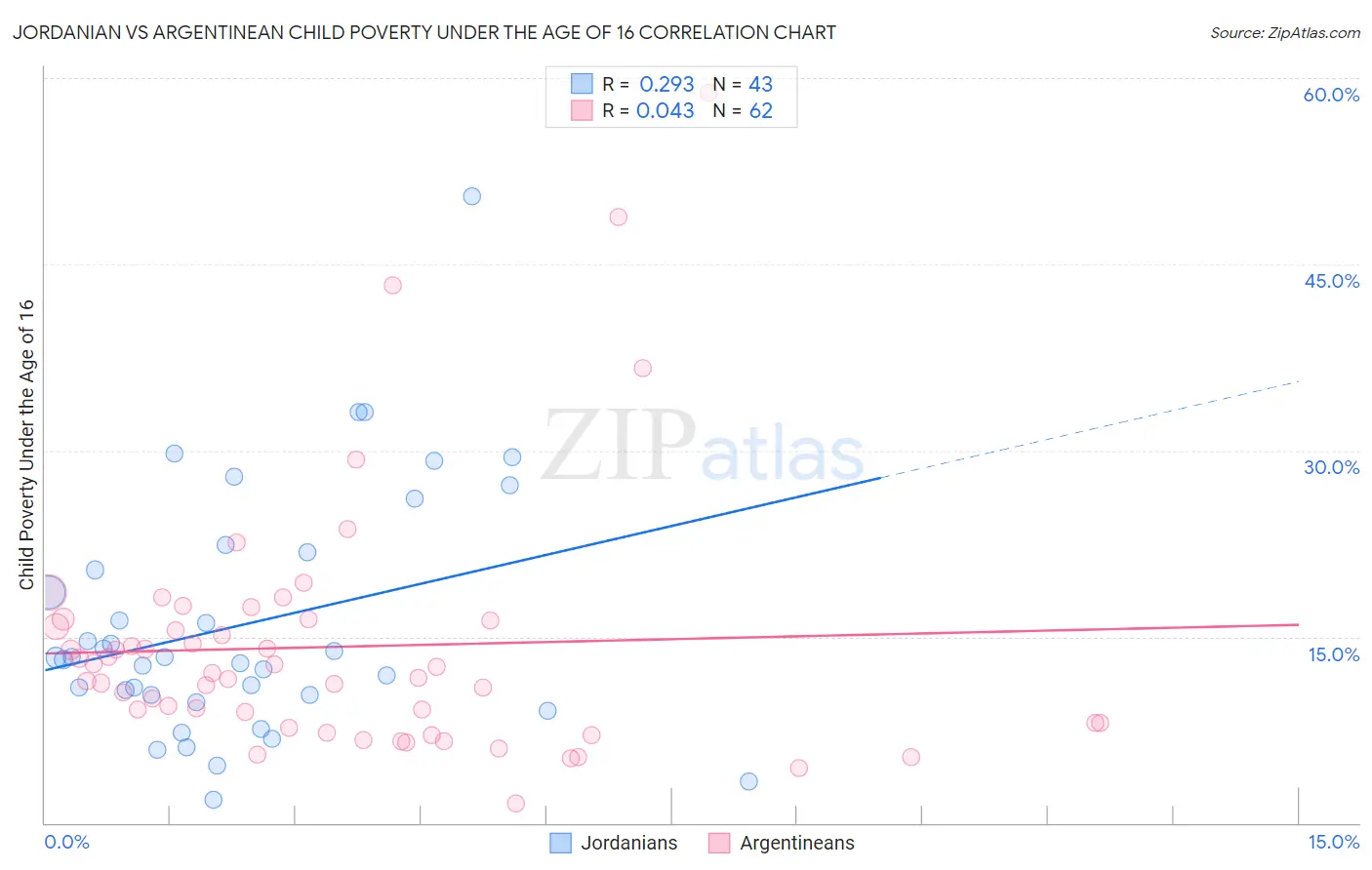 Jordanian vs Argentinean Child Poverty Under the Age of 16