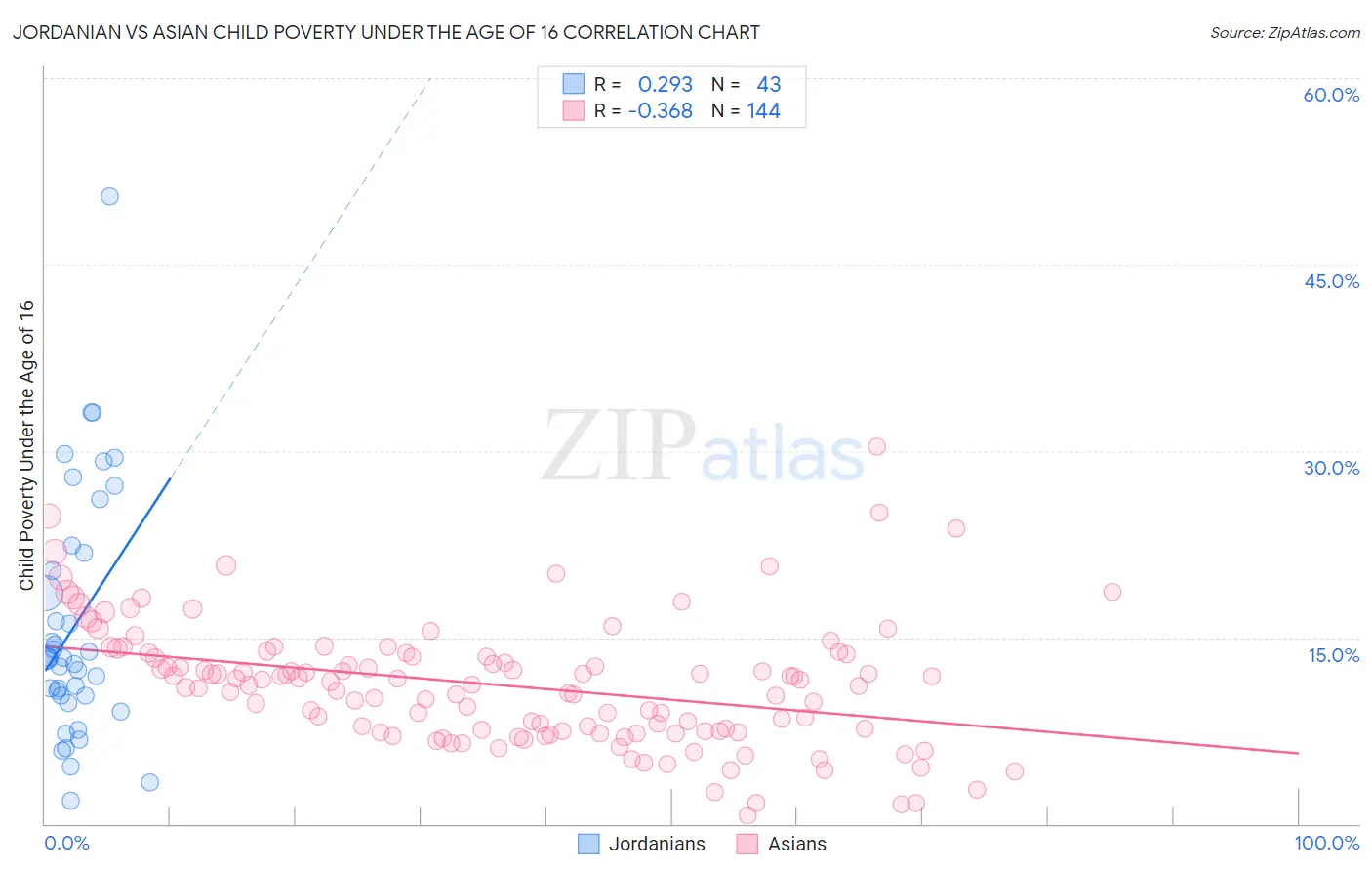 Jordanian vs Asian Child Poverty Under the Age of 16