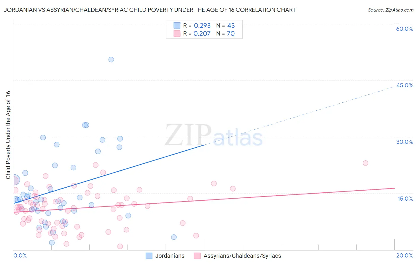 Jordanian vs Assyrian/Chaldean/Syriac Child Poverty Under the Age of 16