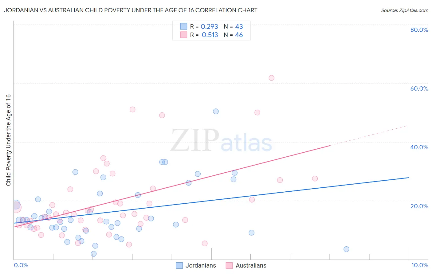 Jordanian vs Australian Child Poverty Under the Age of 16