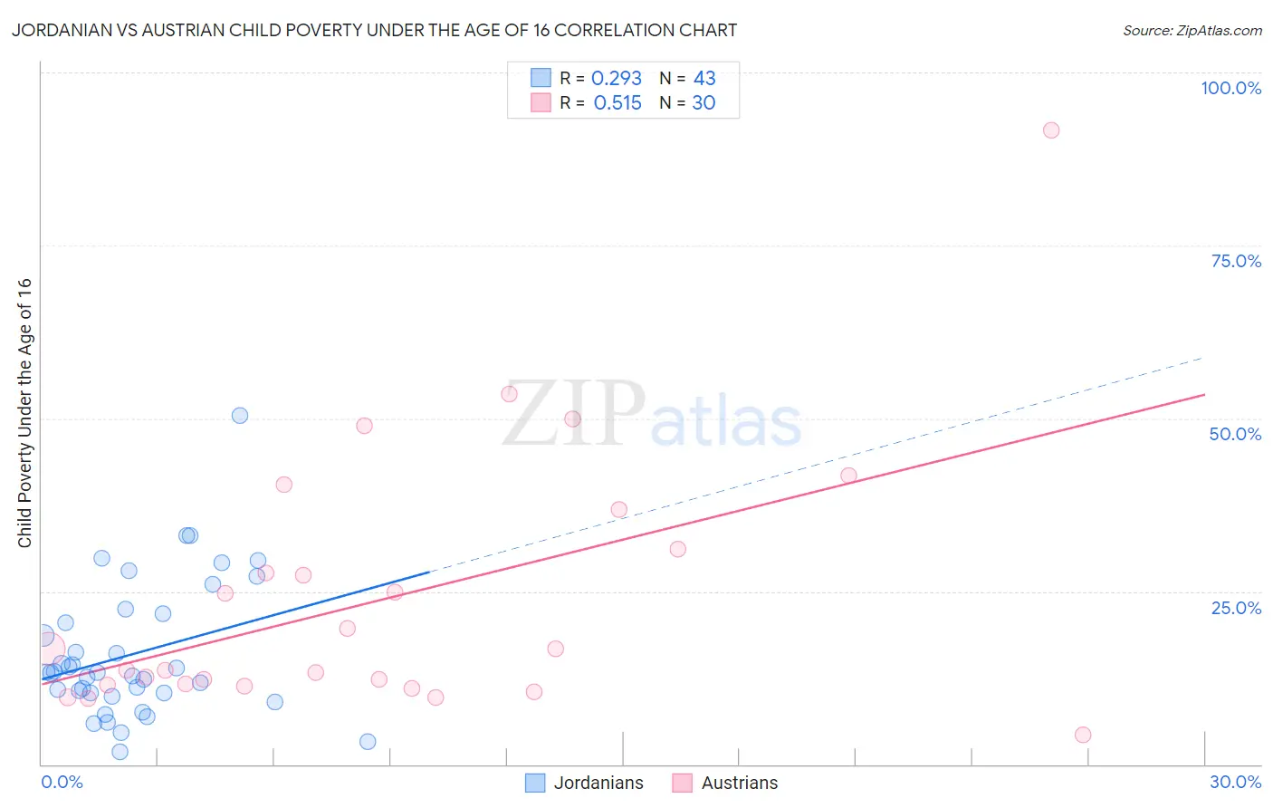 Jordanian vs Austrian Child Poverty Under the Age of 16