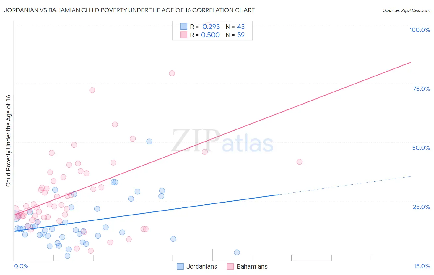 Jordanian vs Bahamian Child Poverty Under the Age of 16