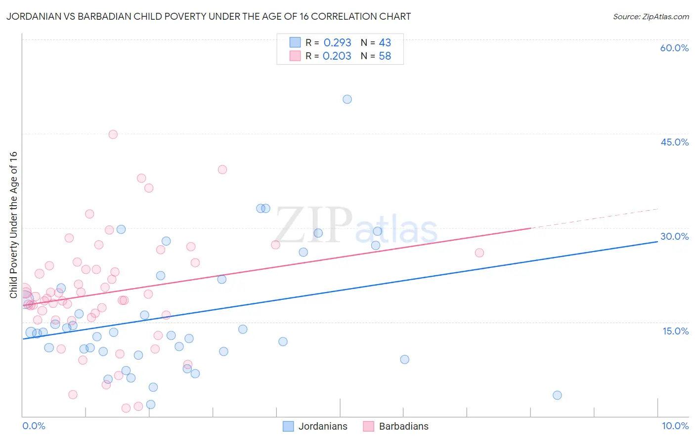 Jordanian vs Barbadian Child Poverty Under the Age of 16