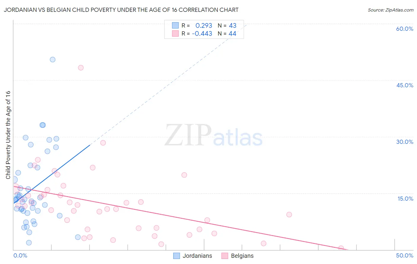 Jordanian vs Belgian Child Poverty Under the Age of 16