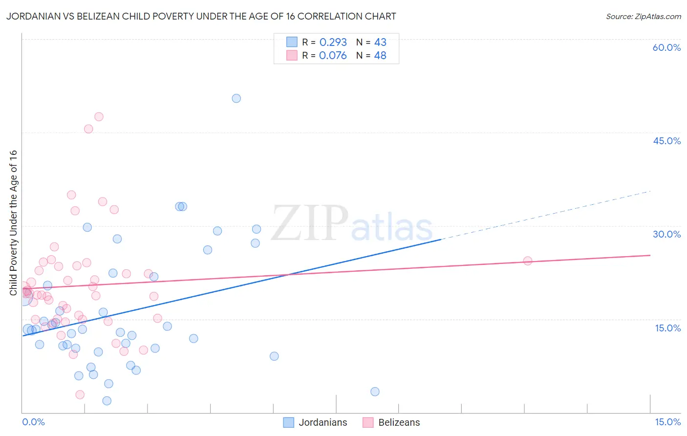 Jordanian vs Belizean Child Poverty Under the Age of 16