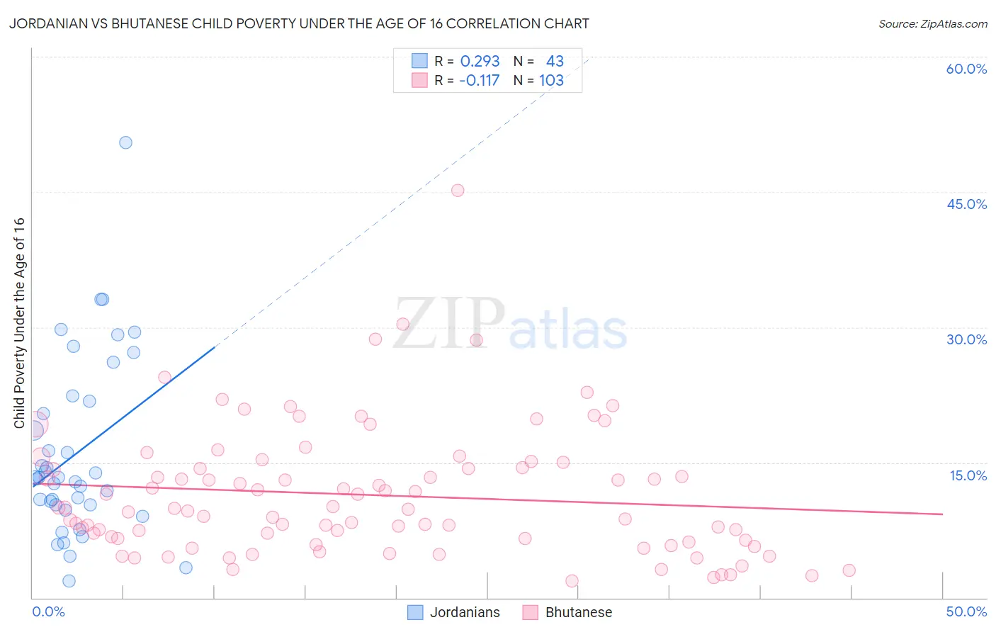 Jordanian vs Bhutanese Child Poverty Under the Age of 16