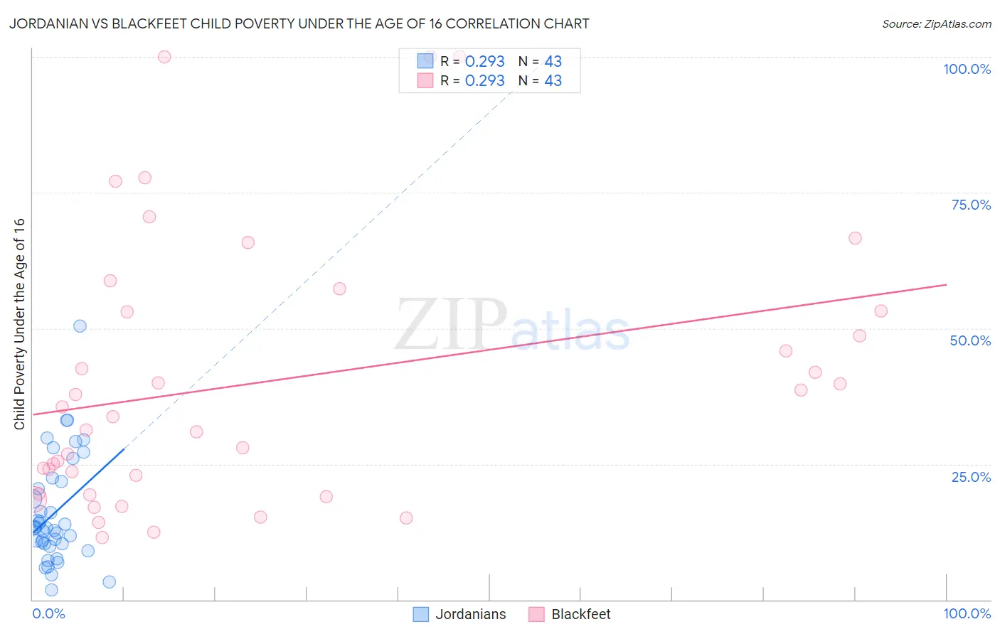 Jordanian vs Blackfeet Child Poverty Under the Age of 16