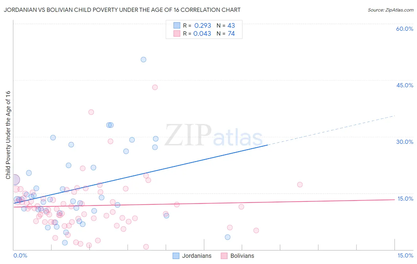 Jordanian vs Bolivian Child Poverty Under the Age of 16