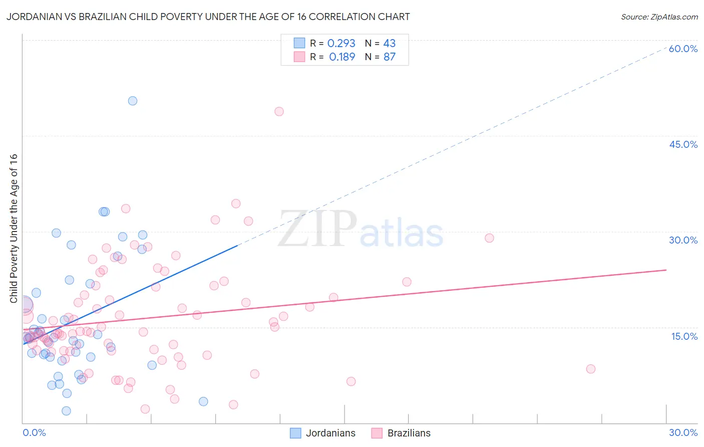 Jordanian vs Brazilian Child Poverty Under the Age of 16