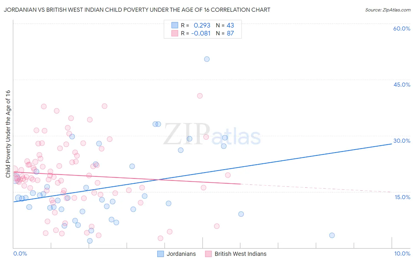Jordanian vs British West Indian Child Poverty Under the Age of 16