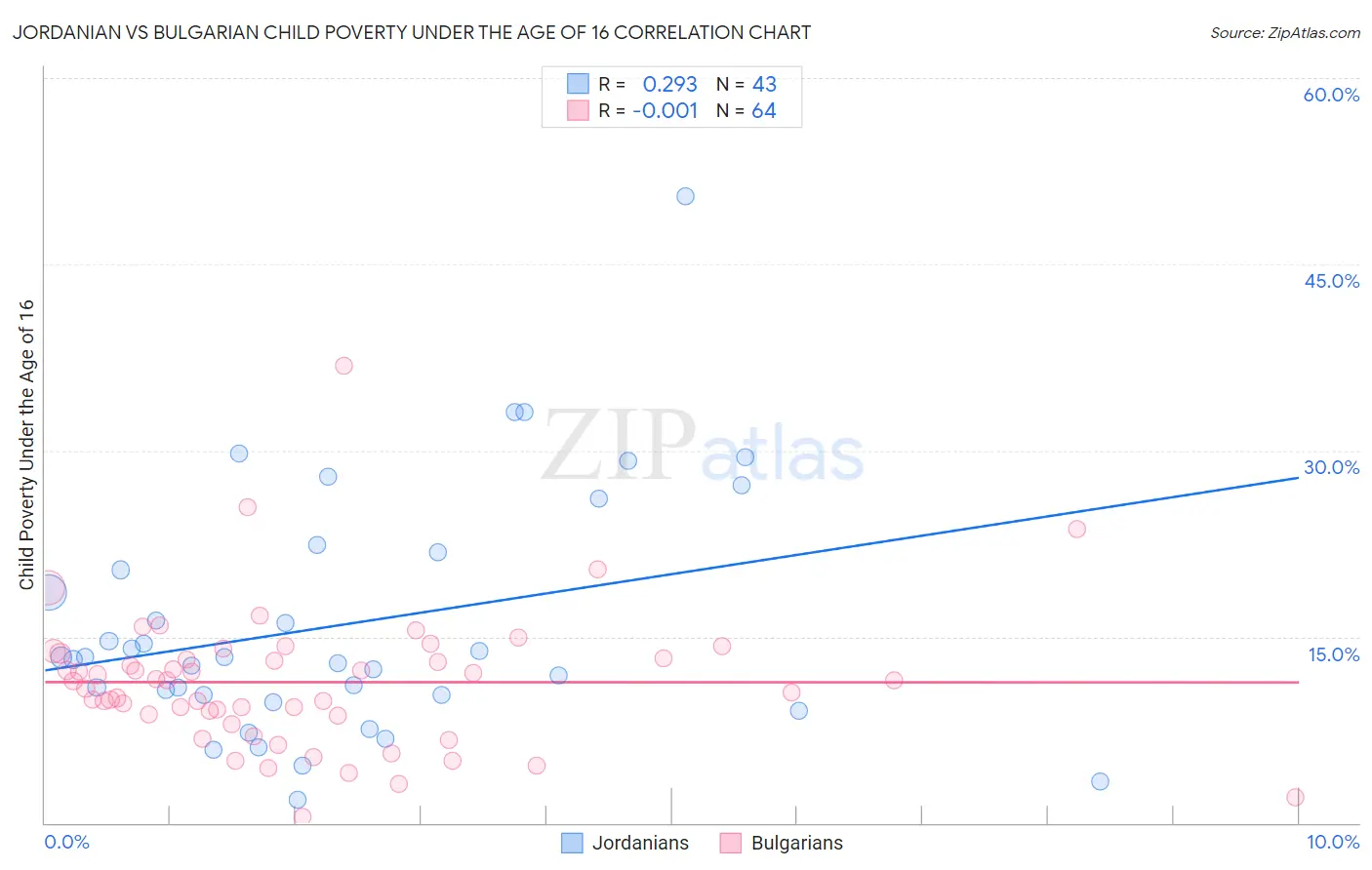 Jordanian vs Bulgarian Child Poverty Under the Age of 16