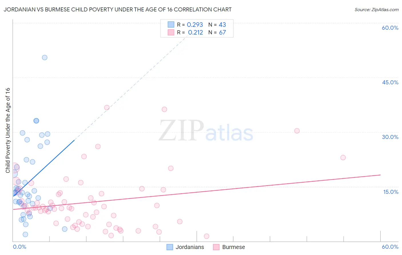 Jordanian vs Burmese Child Poverty Under the Age of 16