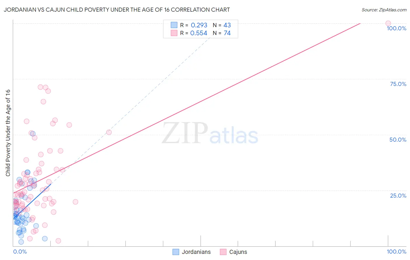 Jordanian vs Cajun Child Poverty Under the Age of 16