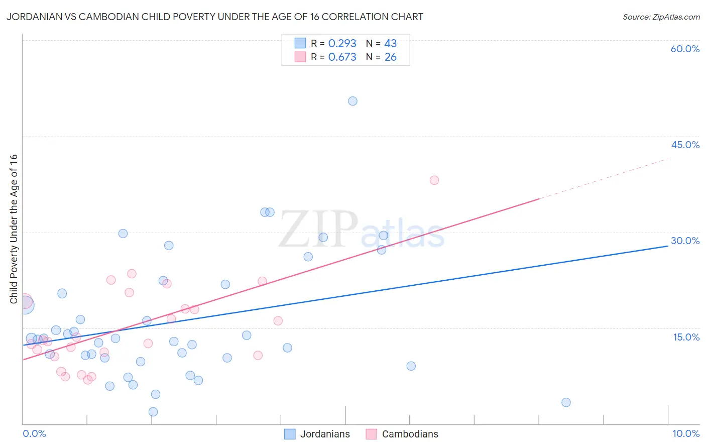 Jordanian vs Cambodian Child Poverty Under the Age of 16