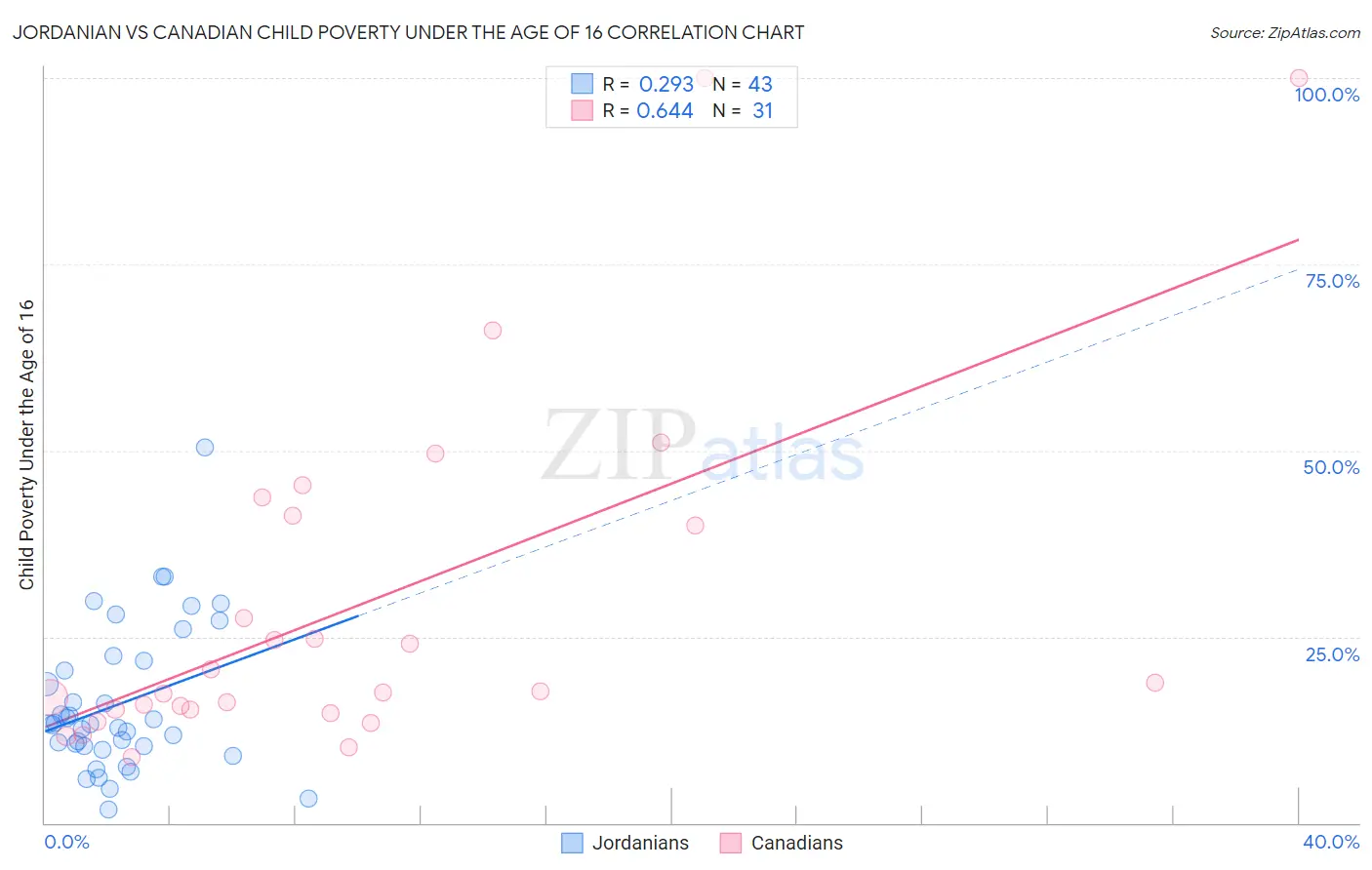 Jordanian vs Canadian Child Poverty Under the Age of 16