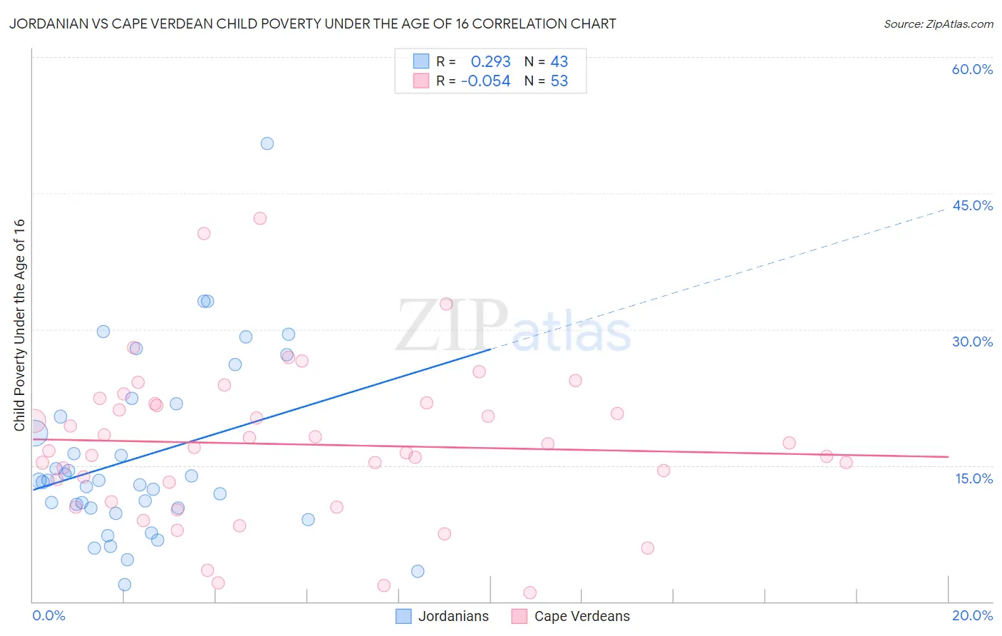 Jordanian vs Cape Verdean Child Poverty Under the Age of 16