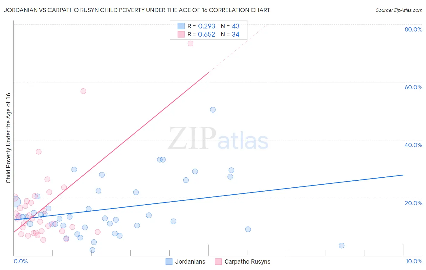 Jordanian vs Carpatho Rusyn Child Poverty Under the Age of 16