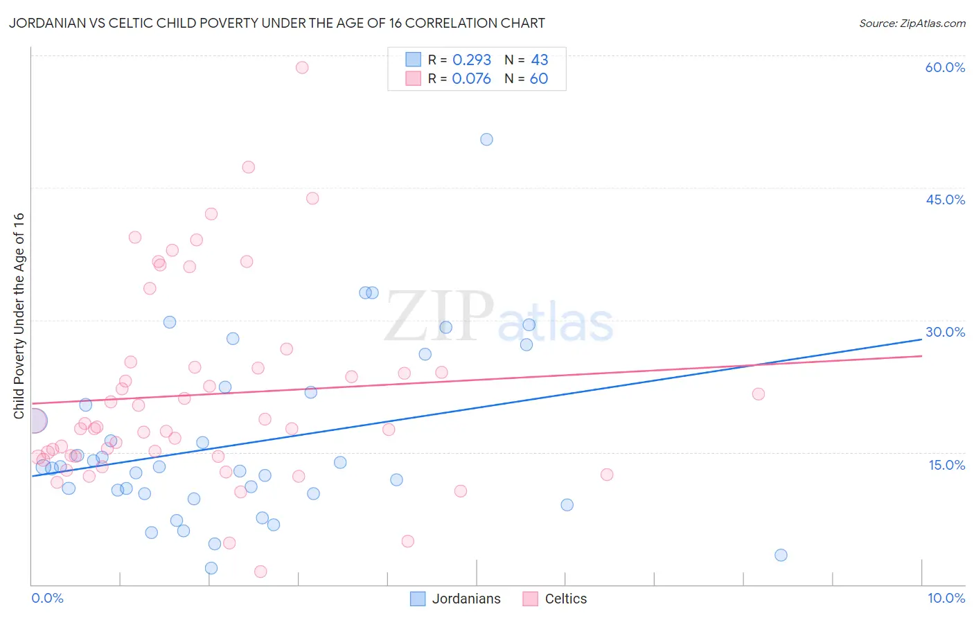 Jordanian vs Celtic Child Poverty Under the Age of 16